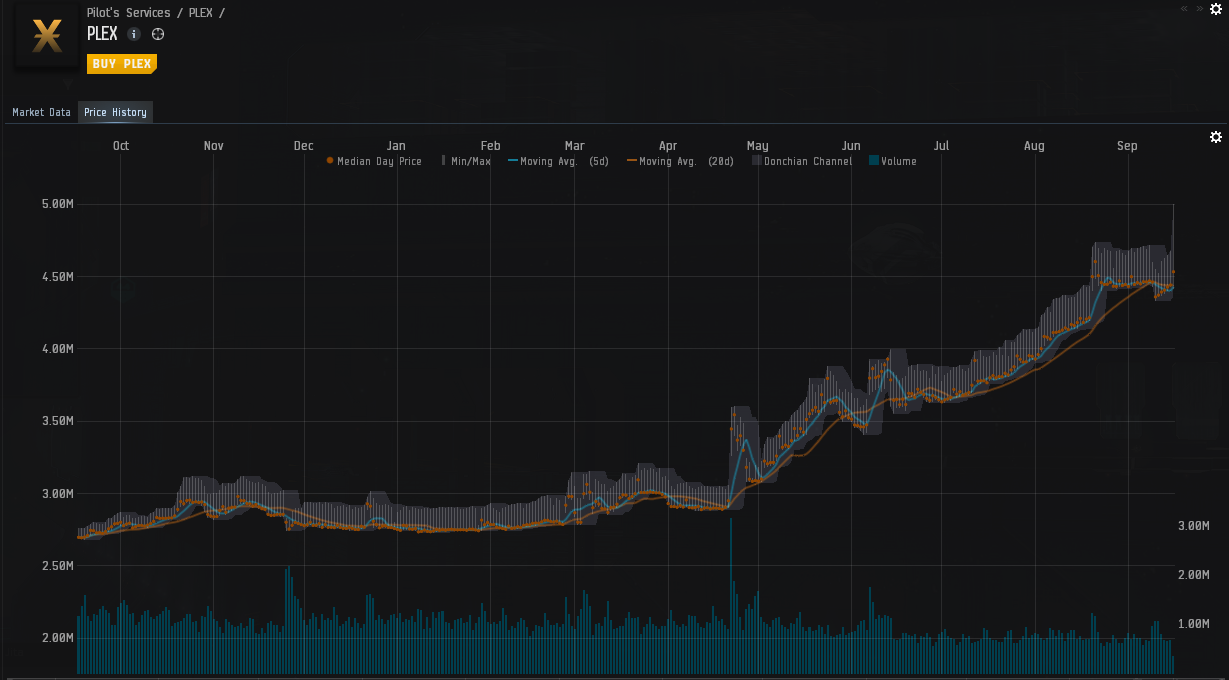 The Rising Price of PLEX | The Ancient Gaming Noob