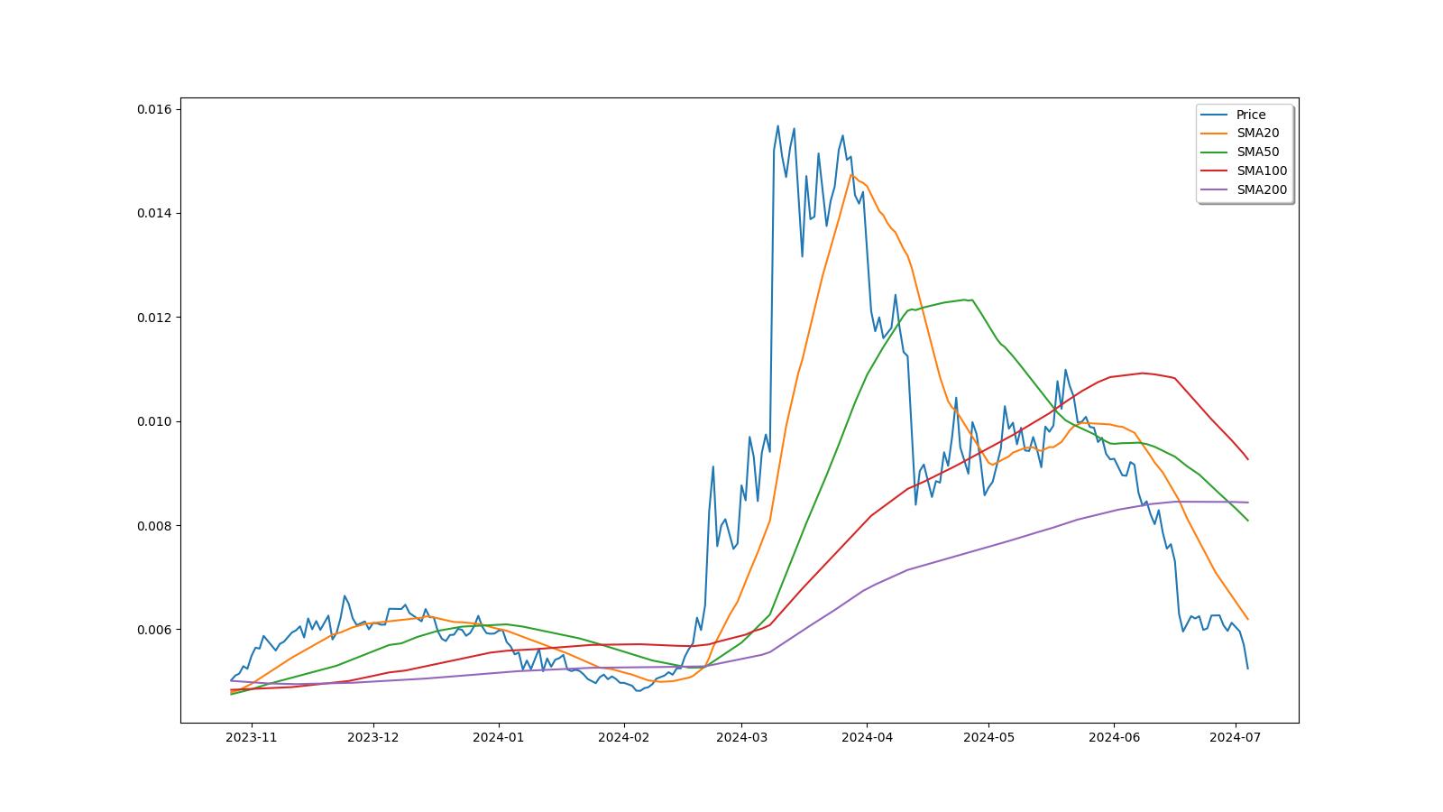 Everipedia Price Today - IQ Coin Price Chart & Crypto Market Cap