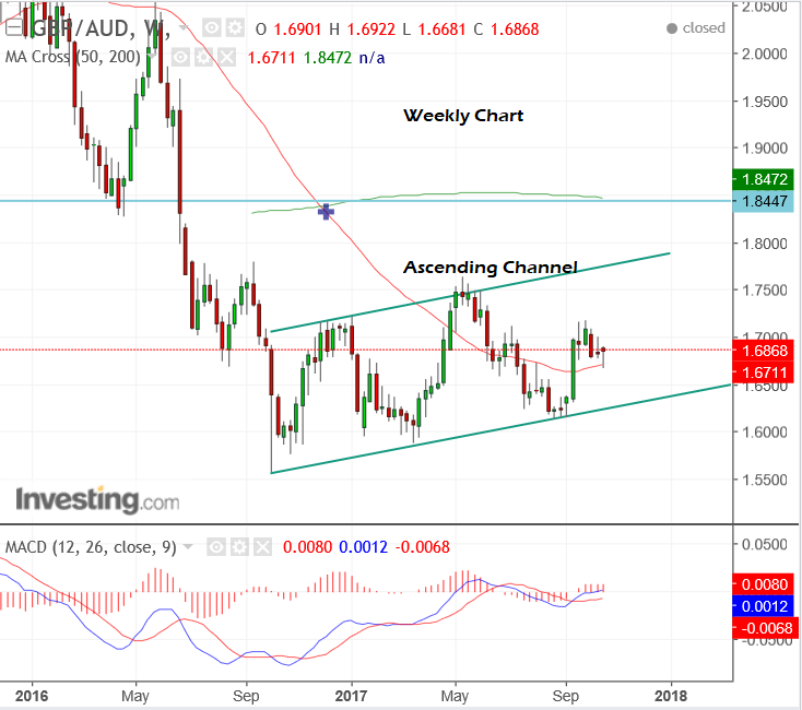 British Pound to Australian Dollar Exchange Rate Chart | Xe