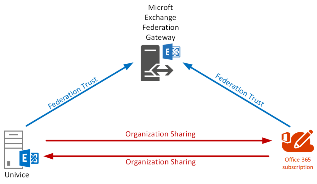 Create an Exchange federation between Exchange and Office Organization - MSB