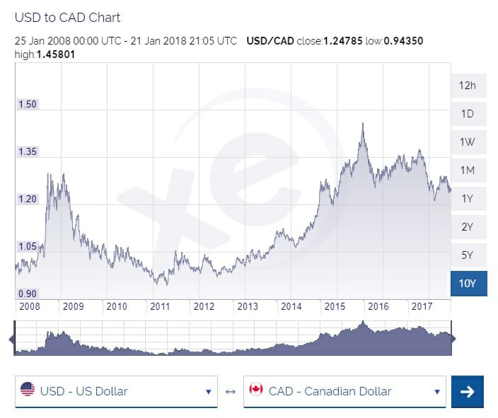 Currency Exchange Table (Canadian Dollar - CAD) - X-Rates