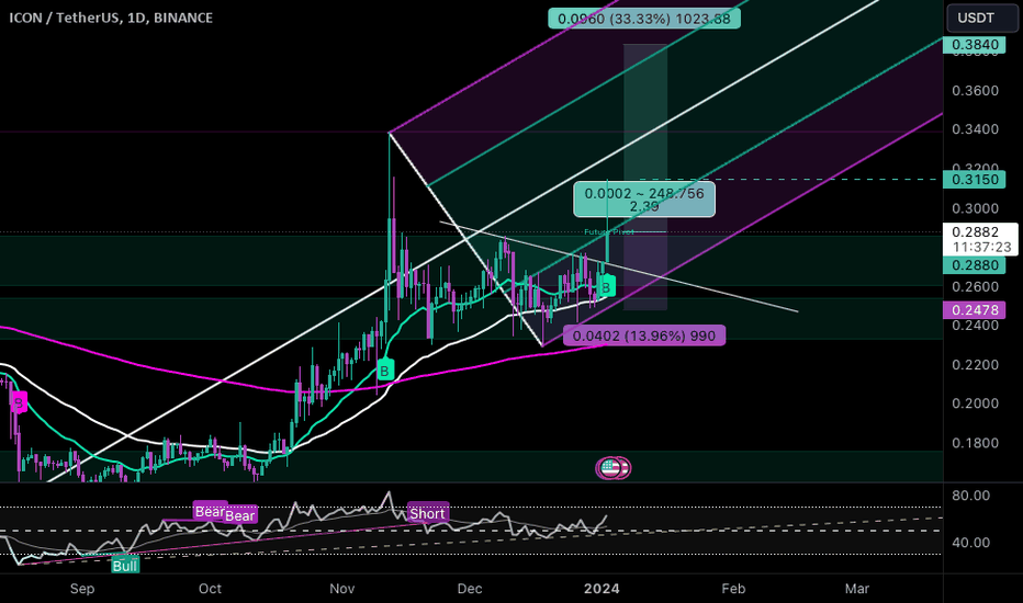 Binance ICX/USDT - ICON to Tether Charts.