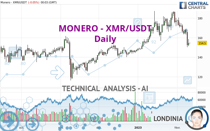 Monero Vs Tether Comparison - XMR/USDT Cryptocurrency Comparison Charts - All time