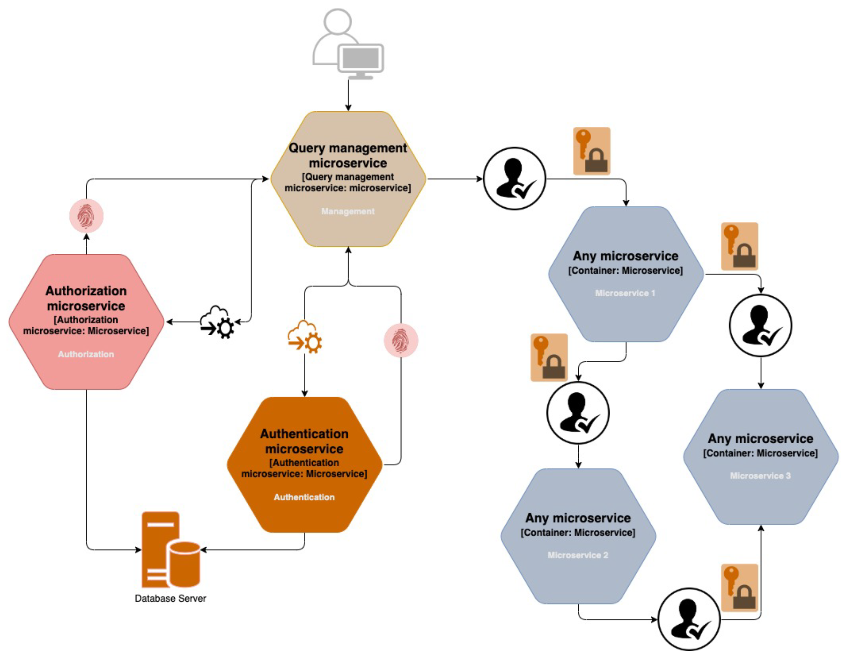 Microservices Security Design Patterns - LEARNCSDESIGN