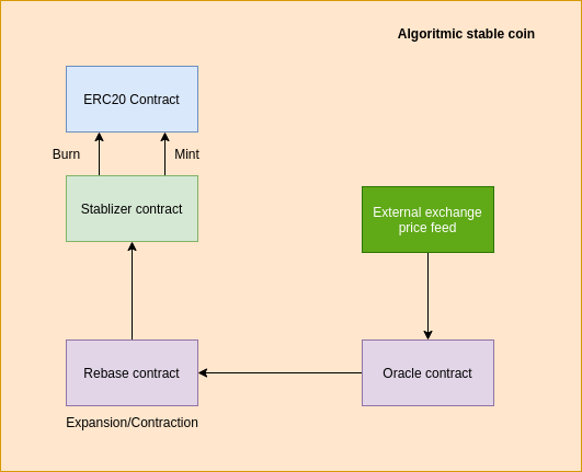 OpenBanking+ERC=❤️: An automated stablecoin | Stelios Gerogiannakis