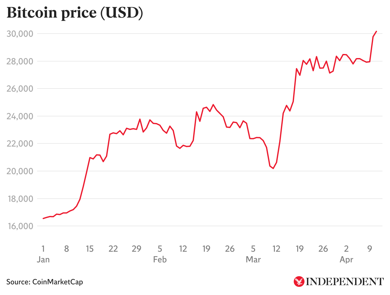 Bitcoin’s price history: to | Bankrate