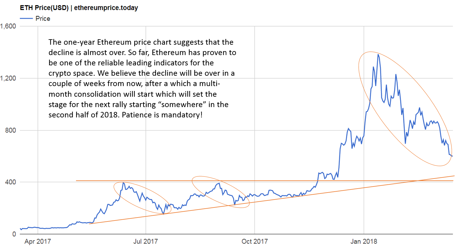 Ethereum price history Mar 1, | Statista