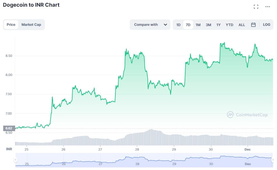 Dogecoin Price today in India is ₹ | DOGE-INR | Buyucoin