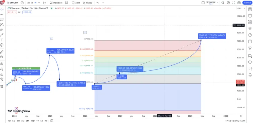 Ethereum (ETH) Price Prediction for - - - - BitScreener