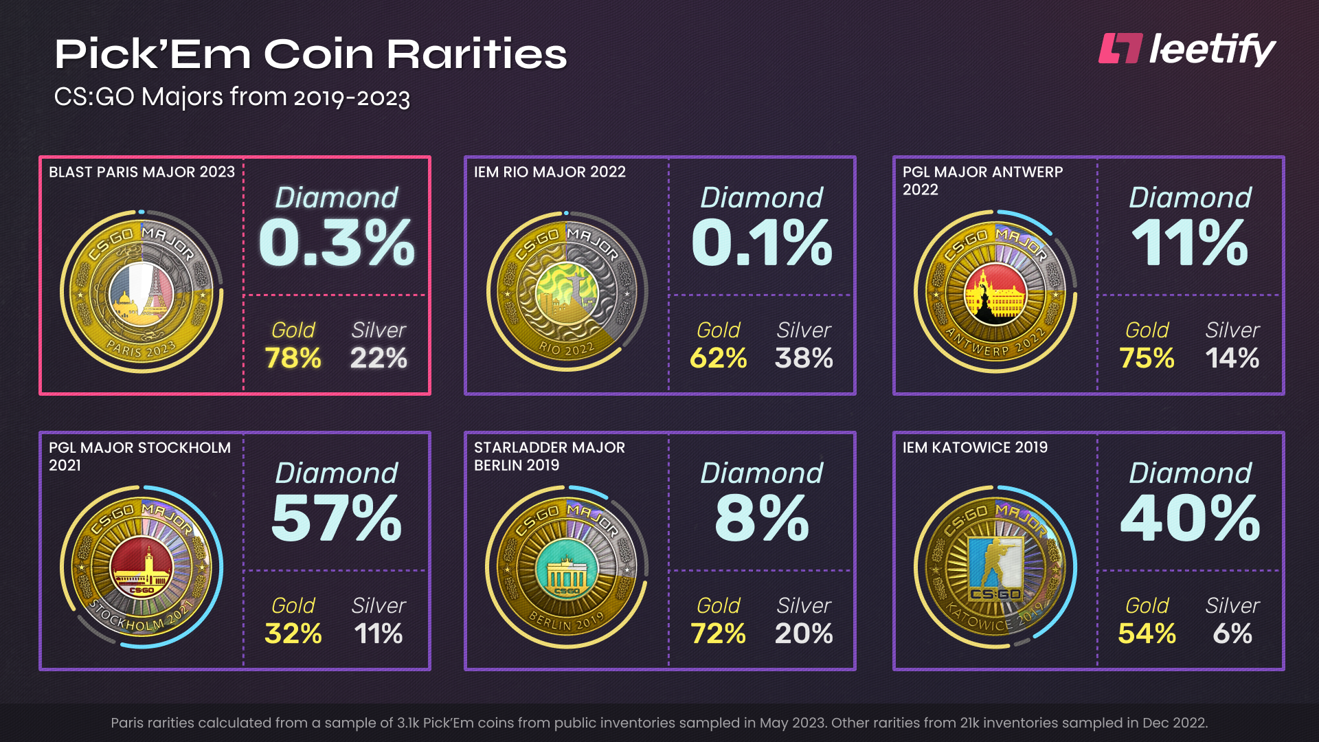 The Rio Major platinum coin is one of CSGO’s rarest items - bitcoinhelp.fun