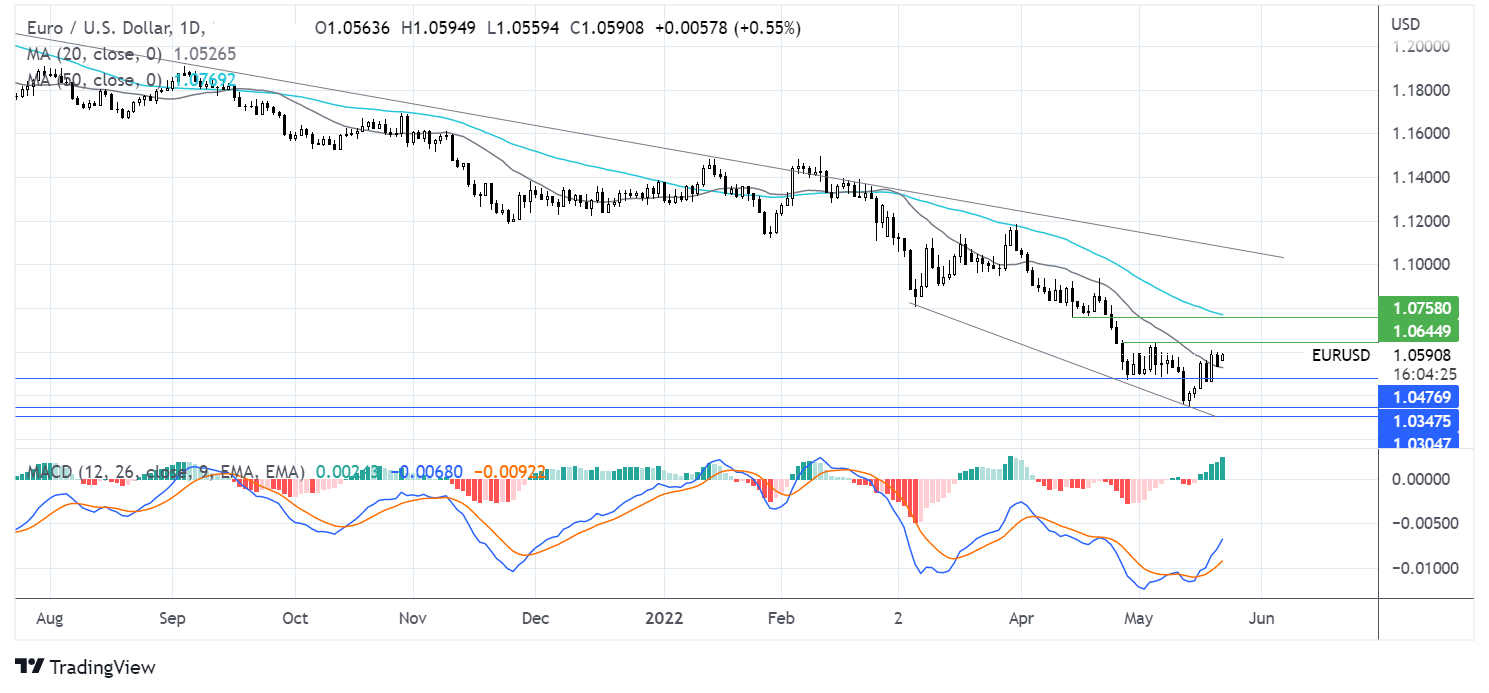 Five things to know about trading the EUR/USD | Pepperstone