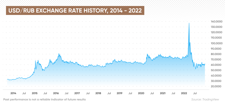 USDRUB US Dollar Russian Ruble - Currency Exchange Rate Live Price Chart