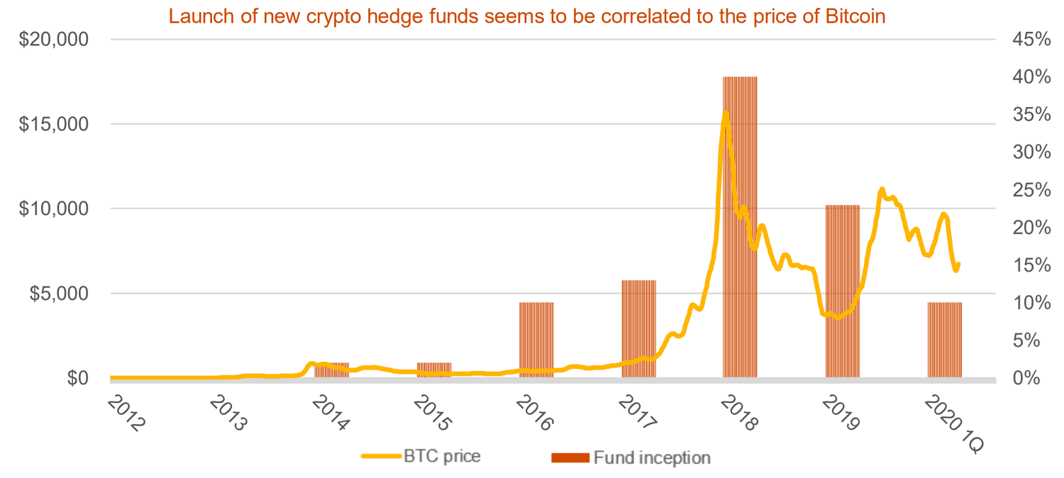 Top crypto hedge fund domiciles worldwide | Statista