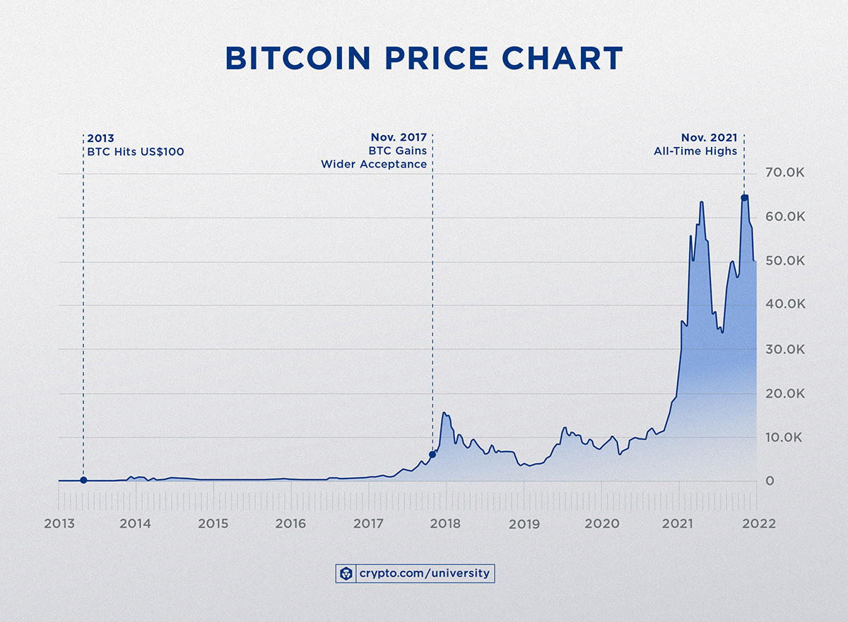 Bitcoin Price History: What Was Bitcoin's Highest Price?