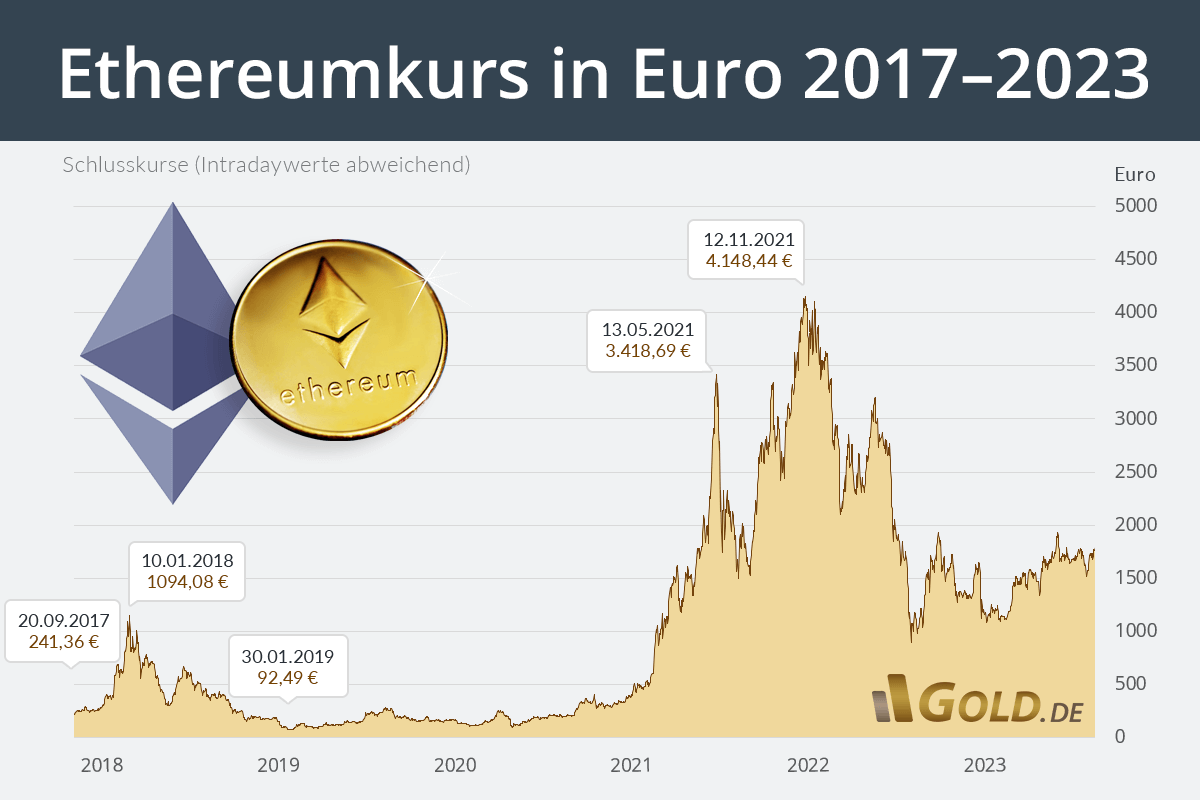 Ethereum (ETH) Price Chart | Realtime ◥ BISON ◤ By Boerse Stuttgart