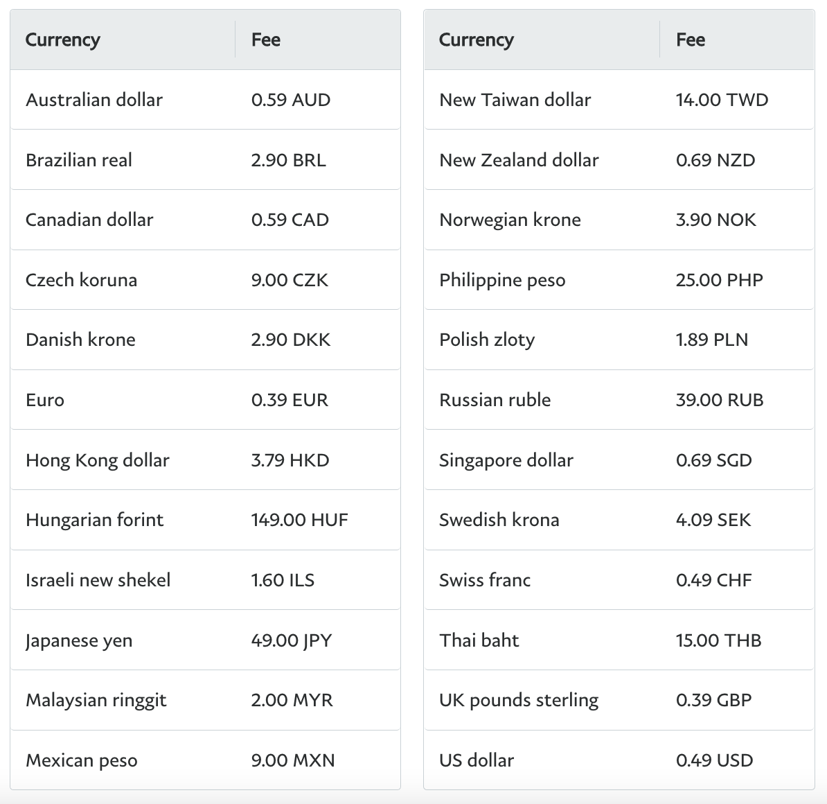 PayPal Transfer Fees - Loans Canada