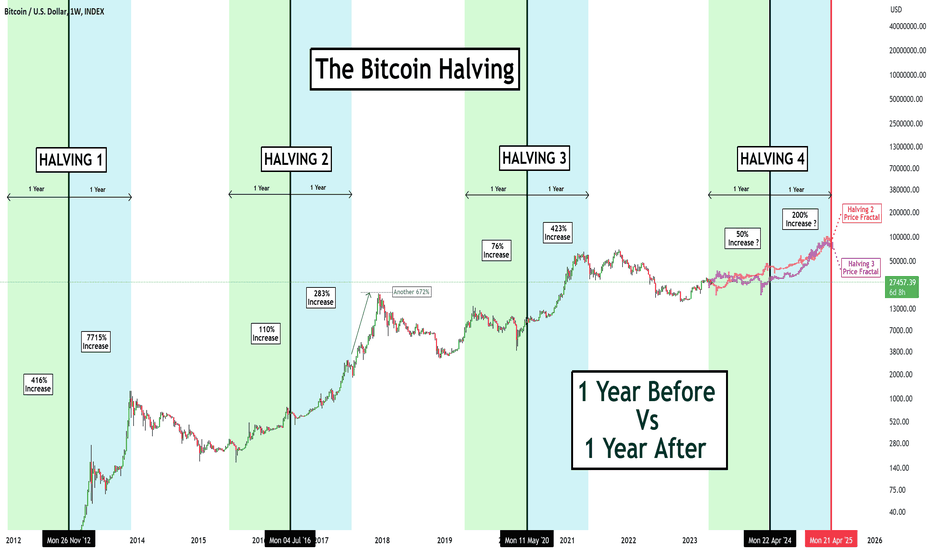 Bitcoin Halving: Price Prediction, Dates, History & Charts - tastycrypto