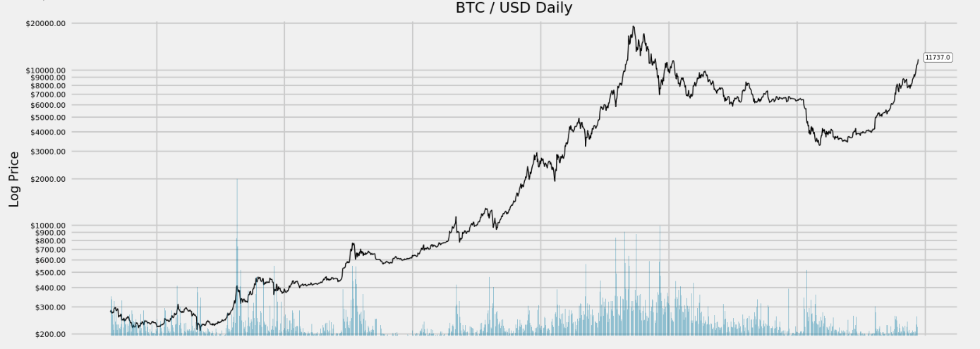 BTC USD — Bitcoin Price and Chart — TradingView