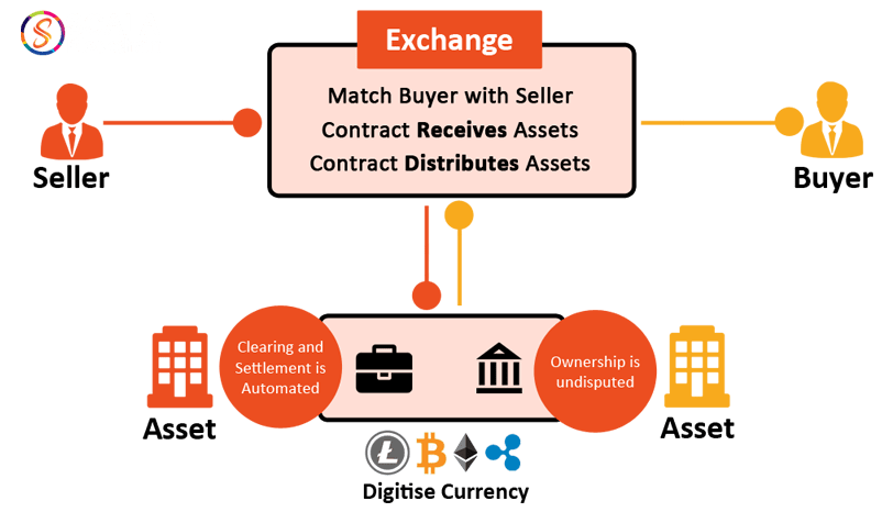 Bitcoin Smart Contracts in Challenges & Solutions