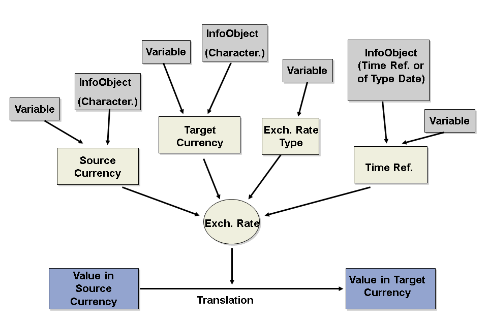 SAP Note - BW: Currency translation