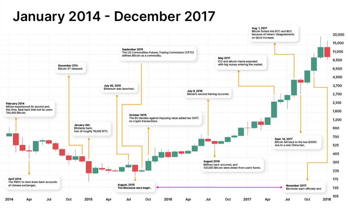 Bitcoin price history Mar 12, | Statista