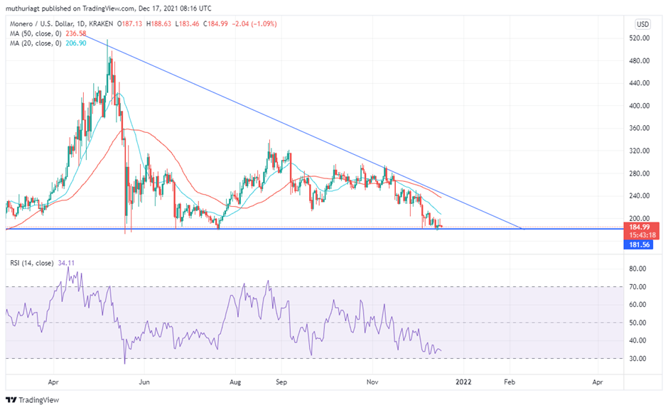 XMR USD | Chart | Monero - US-Dollar