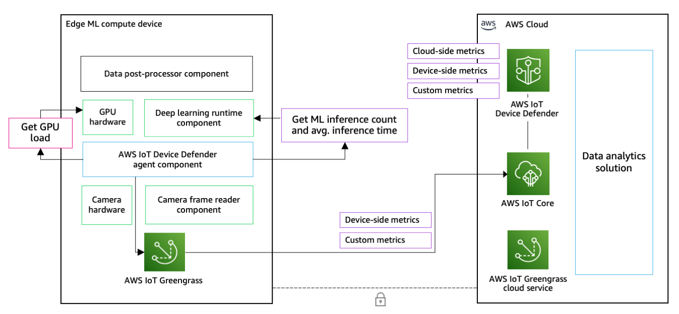 Troubleshoot the GuardDuty finding type CryptoCurrency:EC2 | AWS re:Post