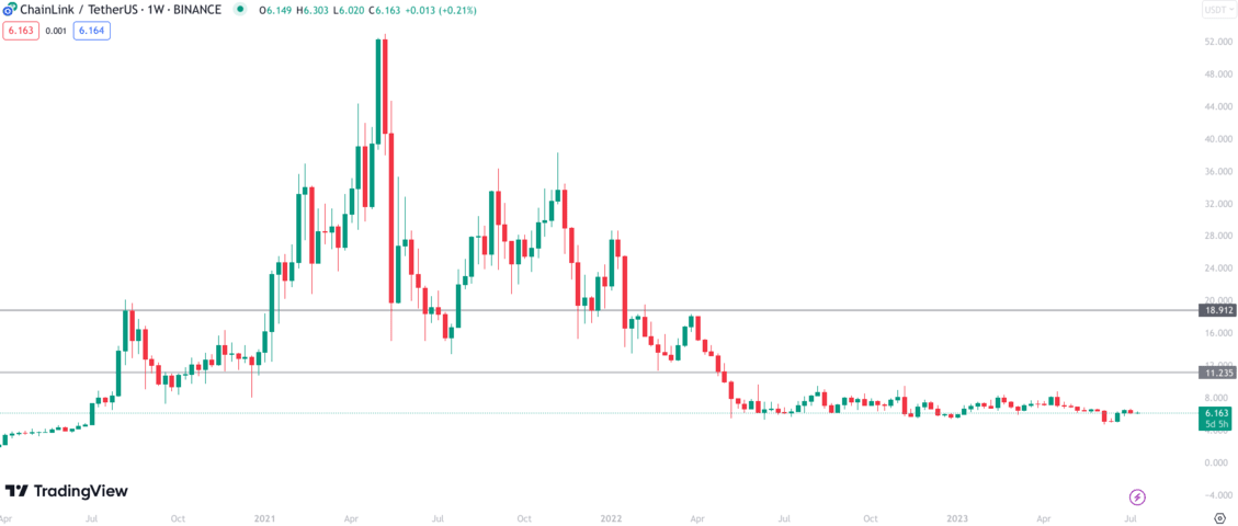 Chainlink Price Prediction in , , & 