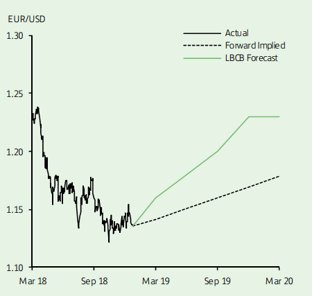 US Dollar to Euro Exchange Rate Chart | Xe