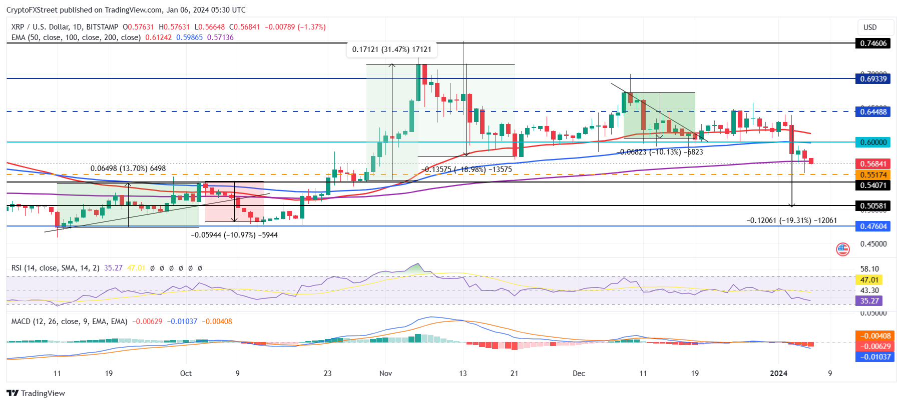 XRP USD (XRP-USD) Price History & Historical Data - Yahoo Finance