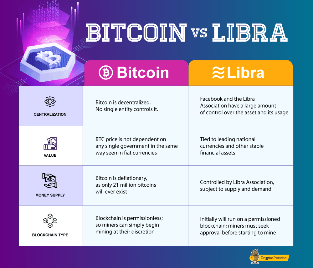 Bitcoin Price Breaks $11, How Facebook Libra Could Drive Its Future