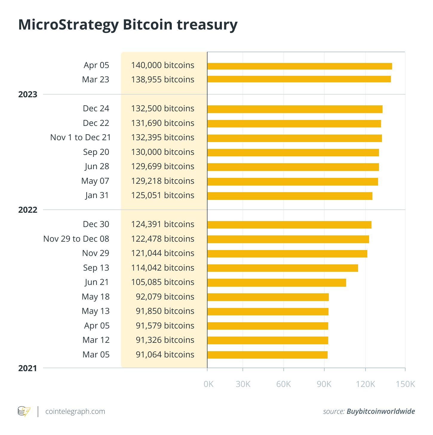 MicroStrategy buys bitcoin worth $ mln ahead of SEC's spot ETF decision | Reuters