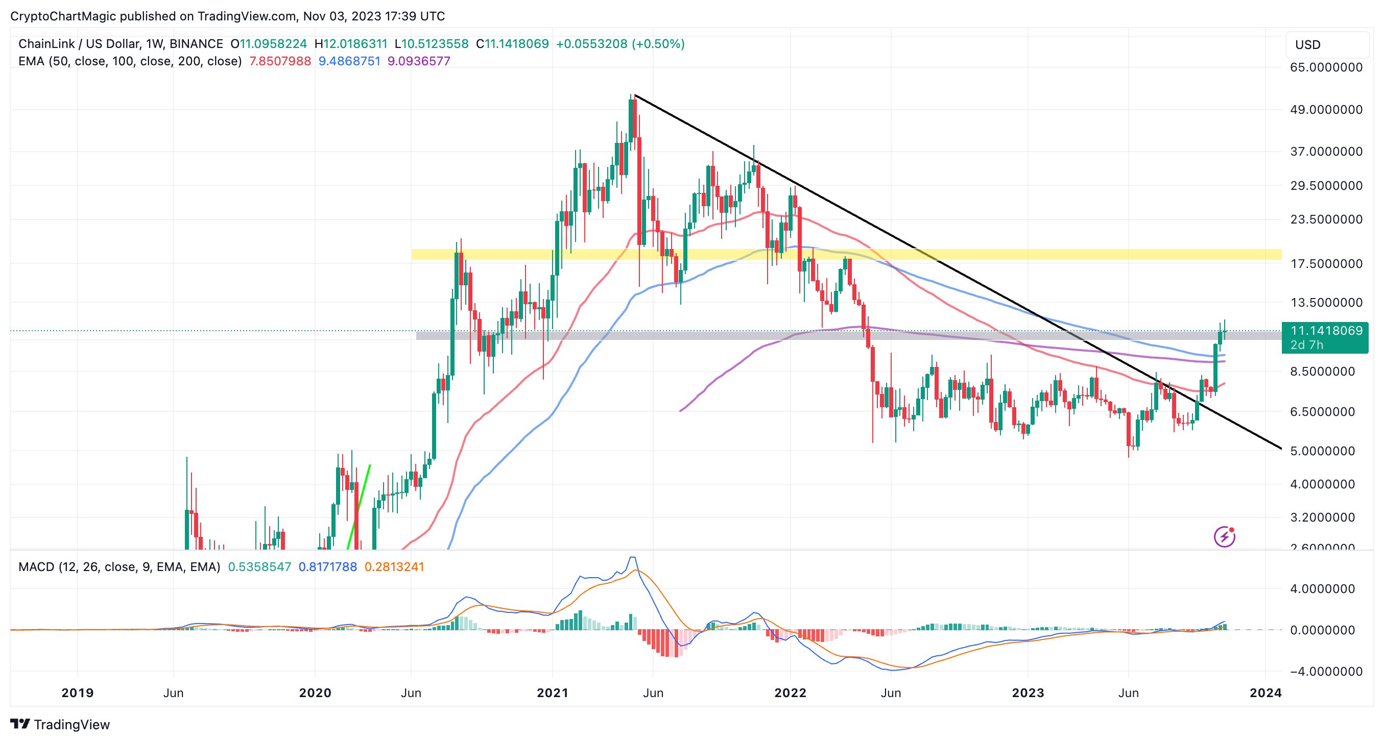 Chainlink Price Prediction for June bulls or bears? | CoinJournal