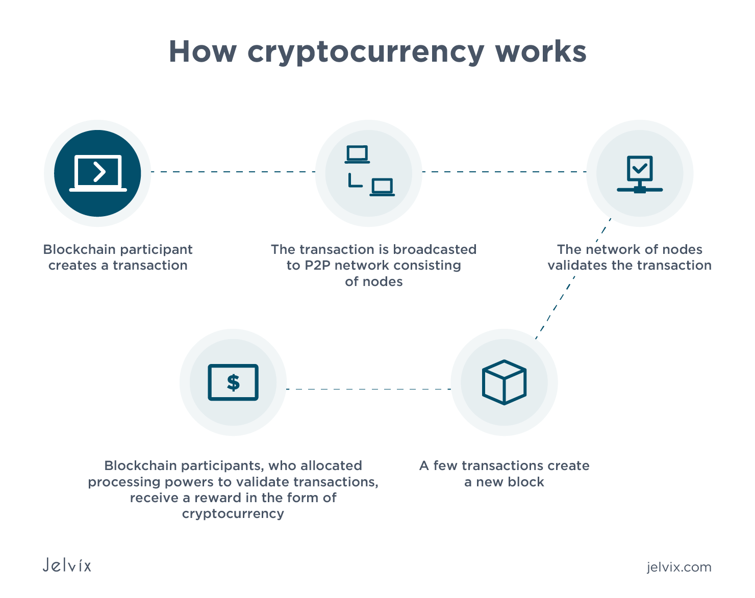 Investing in cryptocurrency