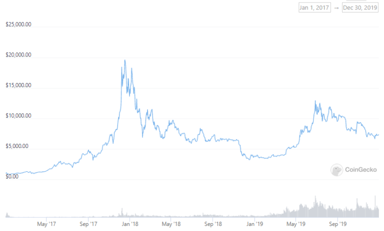 Why has the price of Bitcoin risen/fallen in the past day/week/month? - Economics Observatory