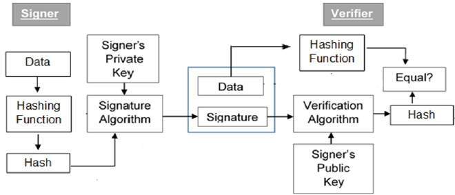 RSA and Digital Signatures - GeeksforGeeks