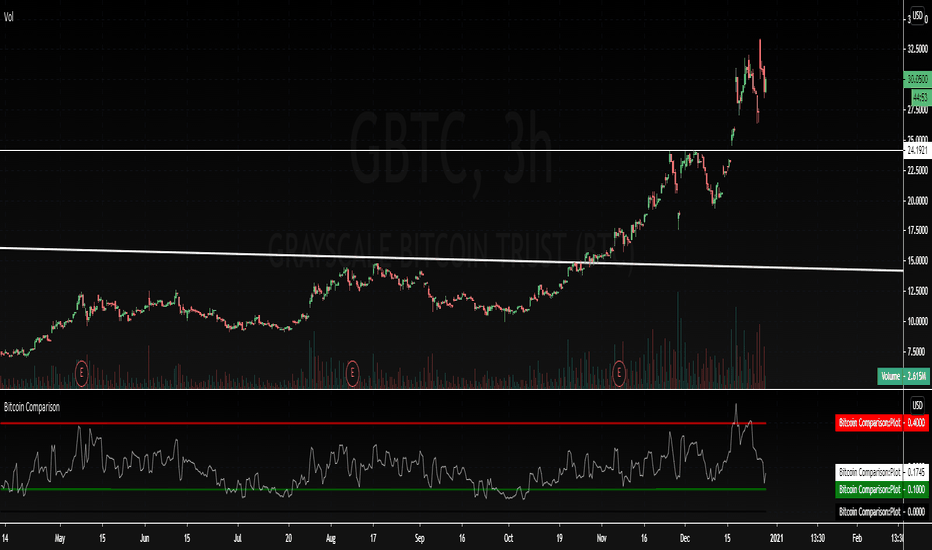 GBTC Discount or Premium to NAV