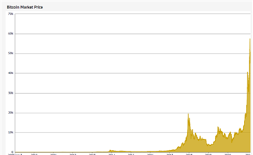 Bitcoin's Price History