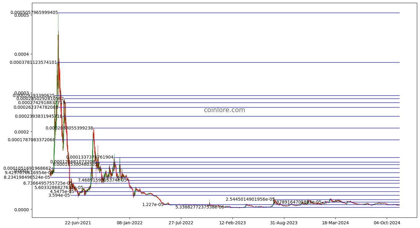 Kin Price USD today, Chart, News, Prediction