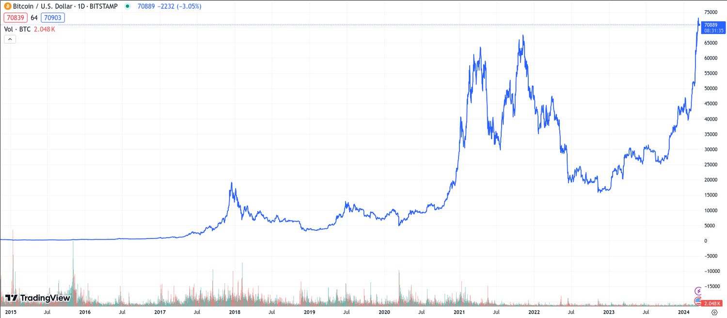 What Is The Average Price Of Bitcoin In The Last 6 Months | StatMuse Money