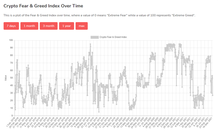 Bitcoin and Crypto Fear & Greed Index Today | CoinCodex