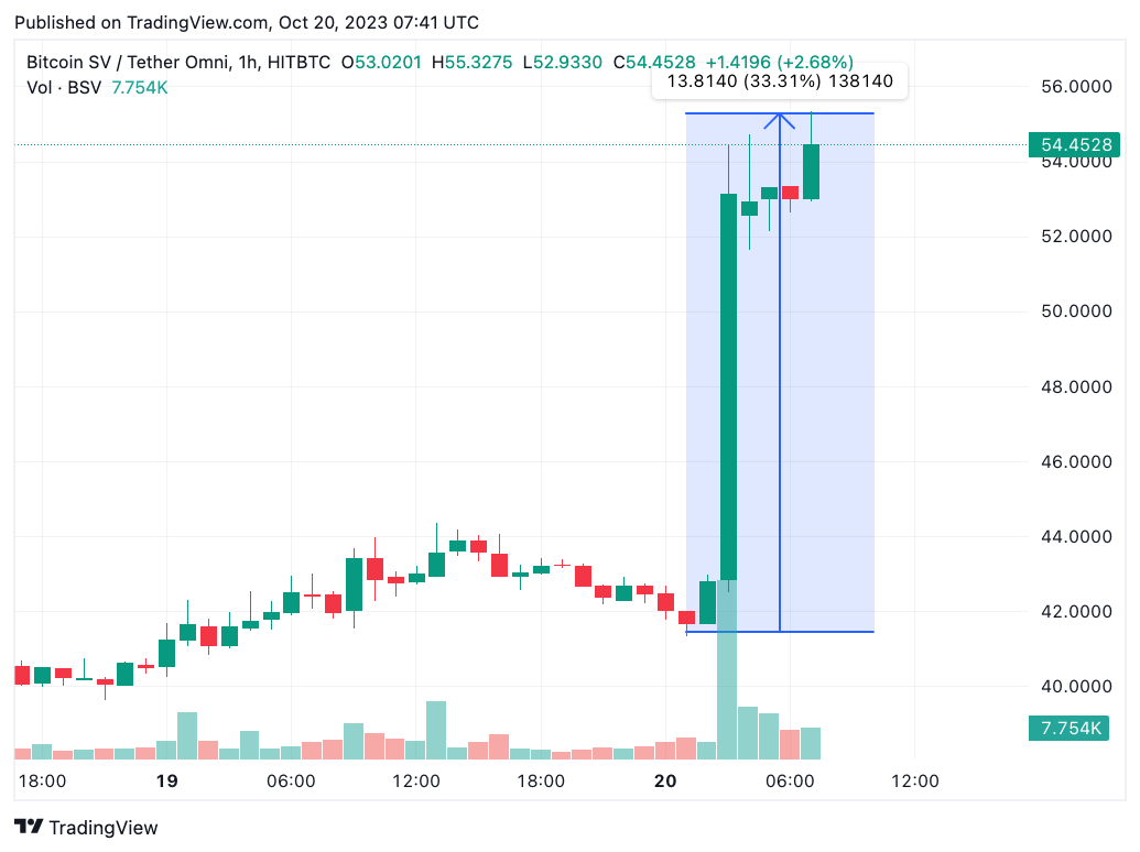 Bitcoin SV (BSV) Gains 30% With Binance BSV Futures Listing