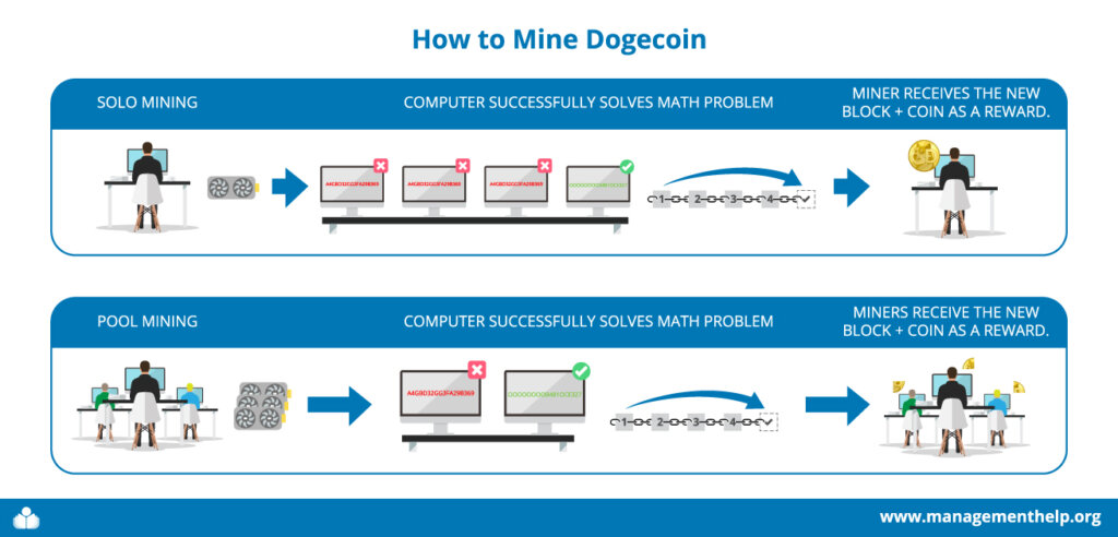Top 5 Best Dogecoin (DOGE) Mining Pools in - Godex Crypto Blog