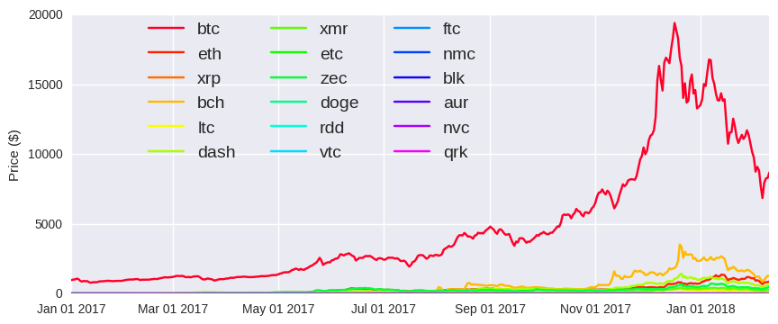 Top Cryptocurrency Prices and Market Cap