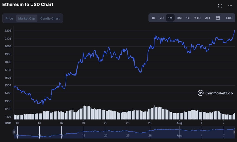 Ethereum Market Cap — Chart and Ideas — TradingView