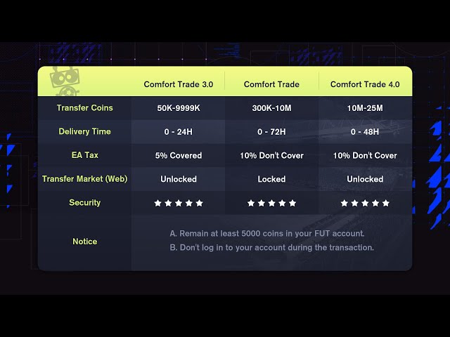 Buy FIFA 23 Comfort Trade | Cheap FUT 23 Coins Comfort Trade for Sale – bitcoinhelp.fun