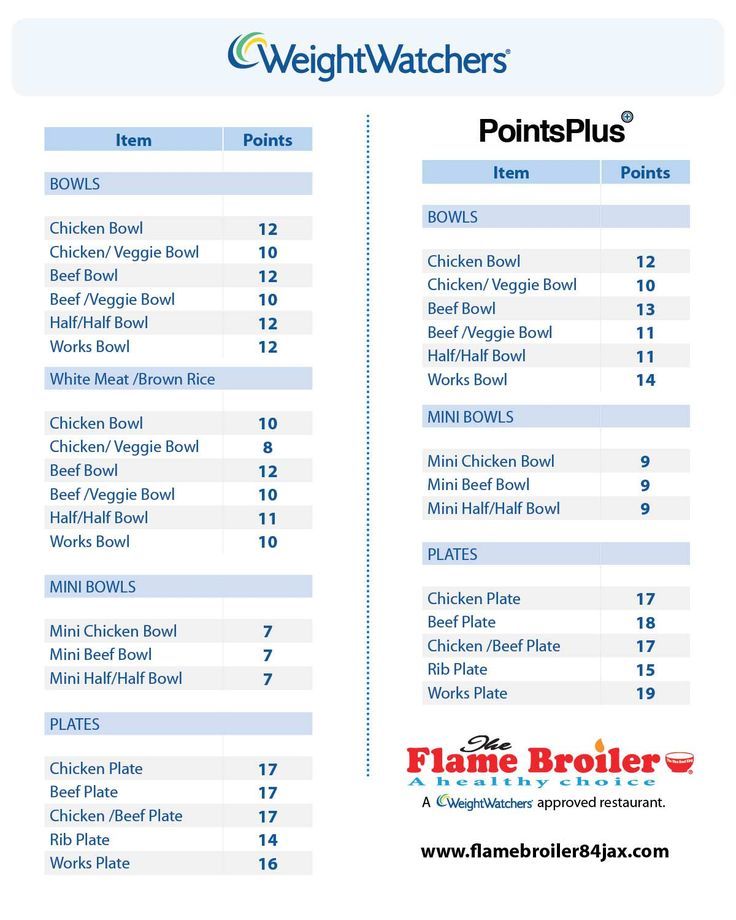 Weight Watchers Calculator Updated & (FREE) - Slap Dash Mom