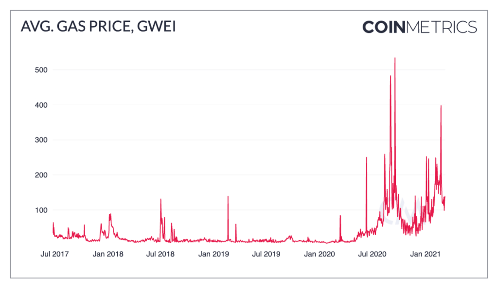 Ethereum Gas Price Estimator (Live Updates)