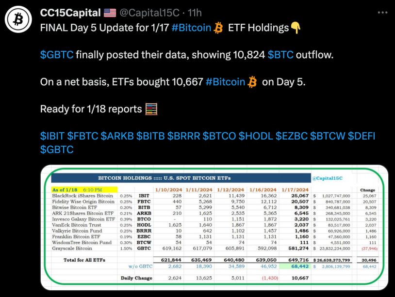 Bitcoin slides to lowest level since SEC’s ETF approval