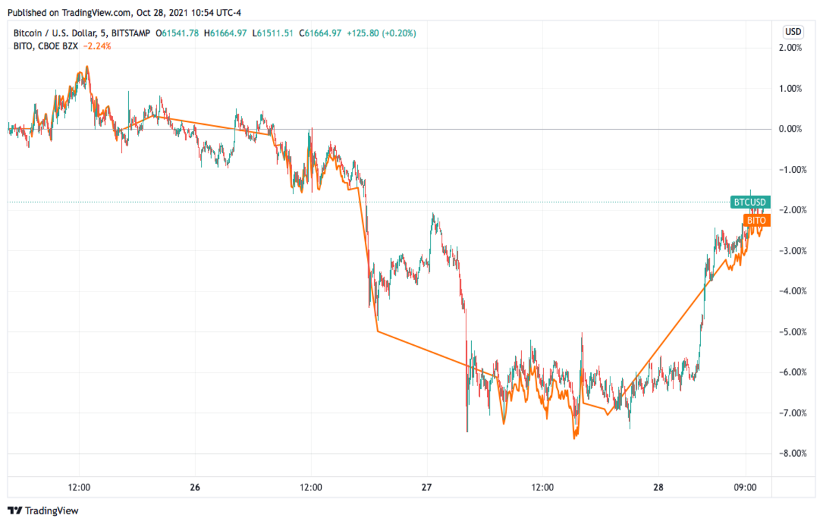 GBTC vs. BTC-USD — ETF comparison tool | PortfoliosLab